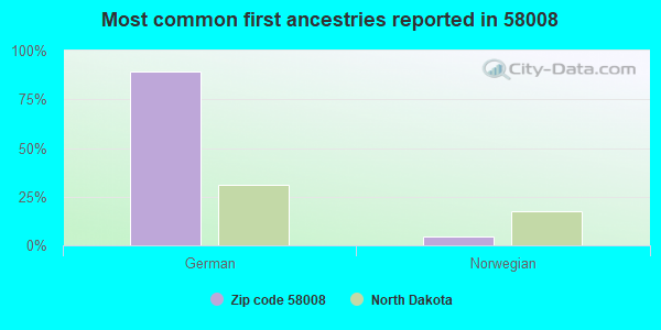 Most common first ancestries reported in 58008