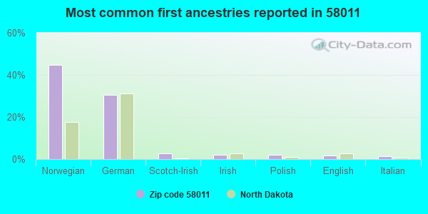 Most common first ancestries reported in 58011