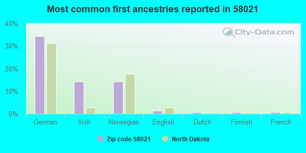Most common first ancestries reported in 58021