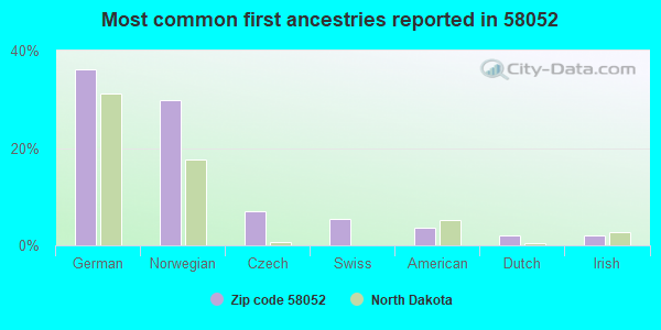 Most common first ancestries reported in 58052