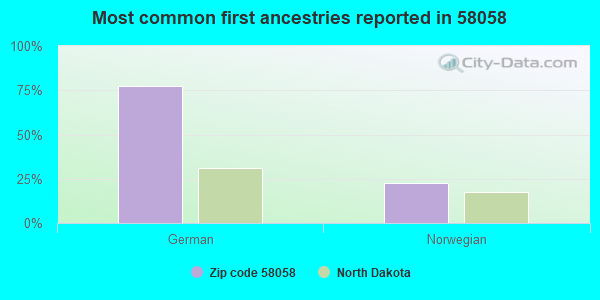 Most common first ancestries reported in 58058