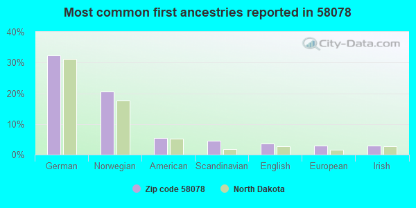 Most common first ancestries reported in 58078