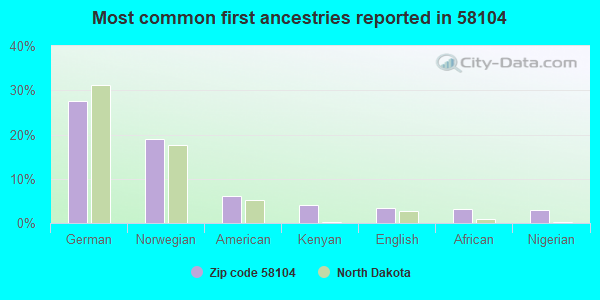 Most common first ancestries reported in 58104