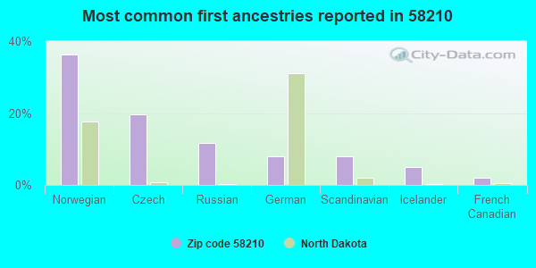 Most common first ancestries reported in 58210
