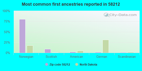 Most common first ancestries reported in 58212