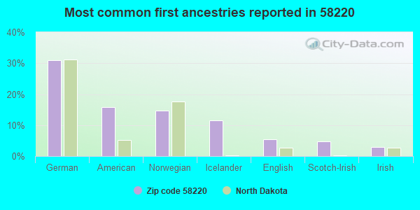 Most common first ancestries reported in 58220