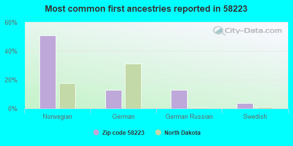 Most common first ancestries reported in 58223