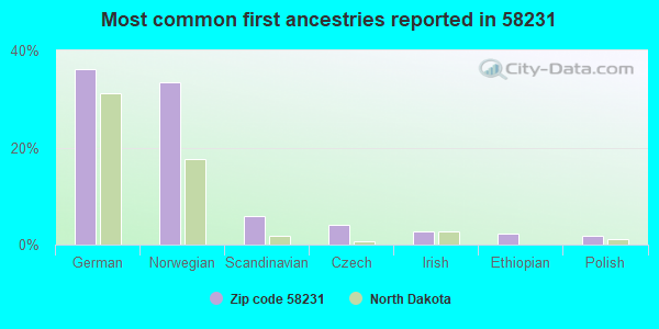 Most common first ancestries reported in 58231