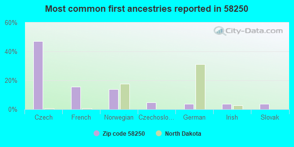 Most common first ancestries reported in 58250