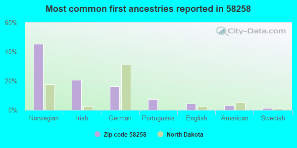 Most common first ancestries reported in 58258