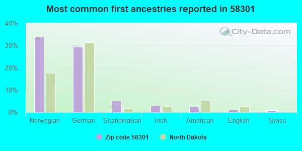 Most common first ancestries reported in 58301