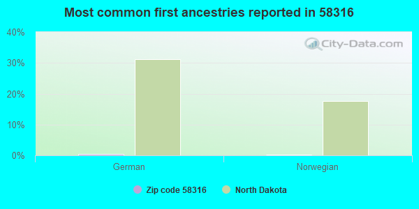 Most common first ancestries reported in 58316