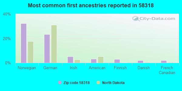 Most common first ancestries reported in 58318