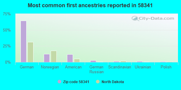 Most common first ancestries reported in 58341