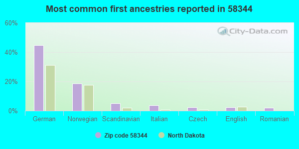 Most common first ancestries reported in 58344