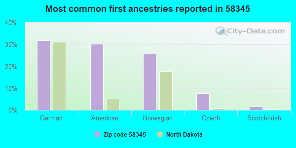 Most common first ancestries reported in 58345