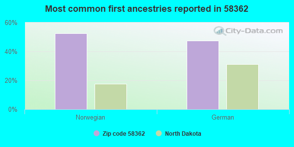 Most common first ancestries reported in 58362
