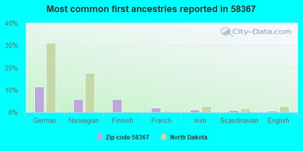 Most common first ancestries reported in 58367