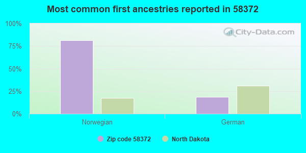 Most common first ancestries reported in 58372