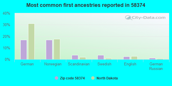 Most common first ancestries reported in 58374