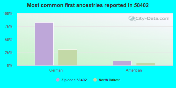 Most common first ancestries reported in 58402