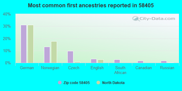 Most common first ancestries reported in 58405