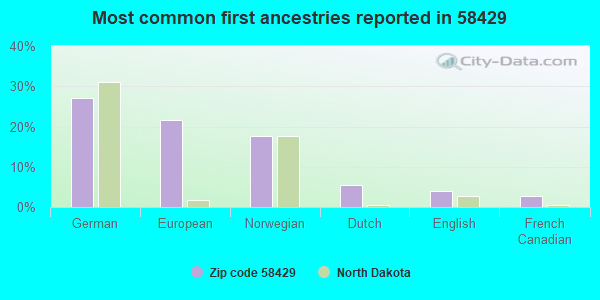 Most common first ancestries reported in 58429