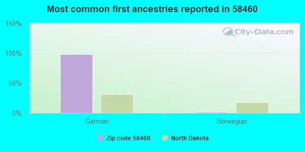Most common first ancestries reported in 58460