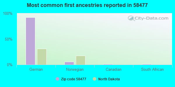 Most common first ancestries reported in 58477
