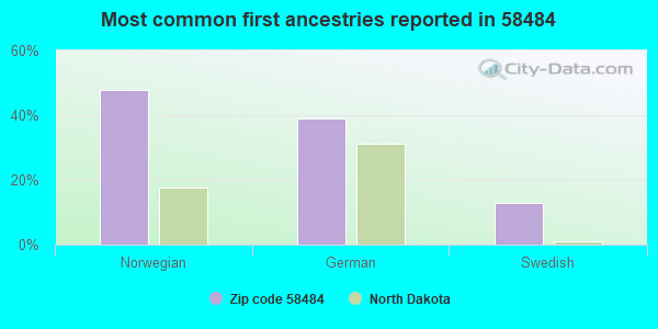 Most common first ancestries reported in 58484