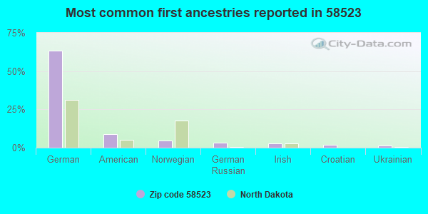 Most common first ancestries reported in 58523