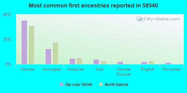 Most common first ancestries reported in 58540