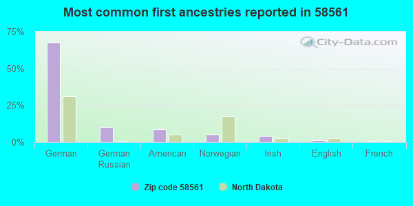 Most common first ancestries reported in 58561