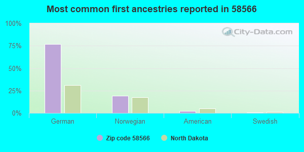 Most common first ancestries reported in 58566