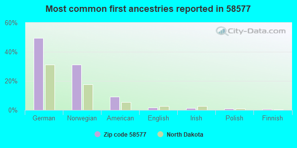 Most common first ancestries reported in 58577