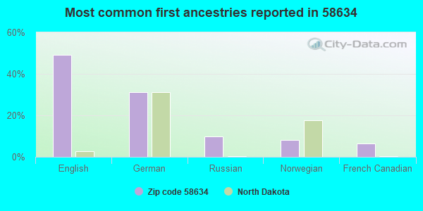 Most common first ancestries reported in 58634