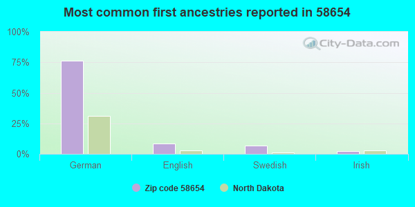 Most common first ancestries reported in 58654