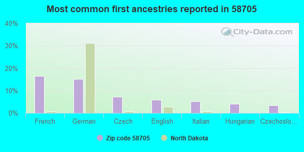 Most common first ancestries reported in 58705