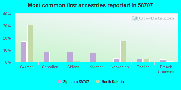 Most common first ancestries reported in 58707