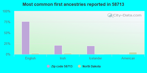 Most common first ancestries reported in 58713