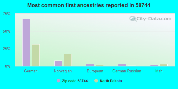 Most common first ancestries reported in 58744