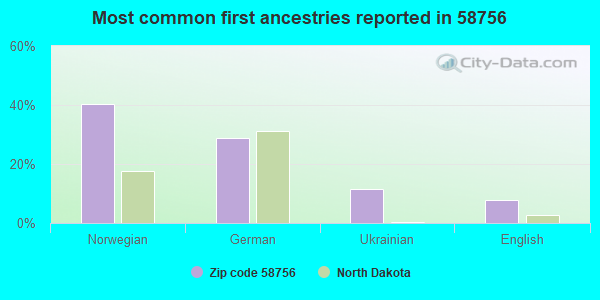 Most common first ancestries reported in 58756