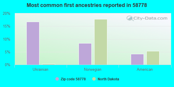 Most common first ancestries reported in 58778