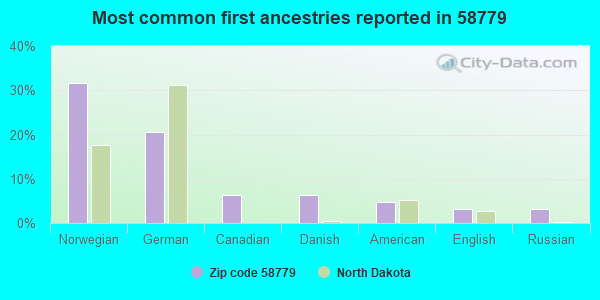 Most common first ancestries reported in 58779