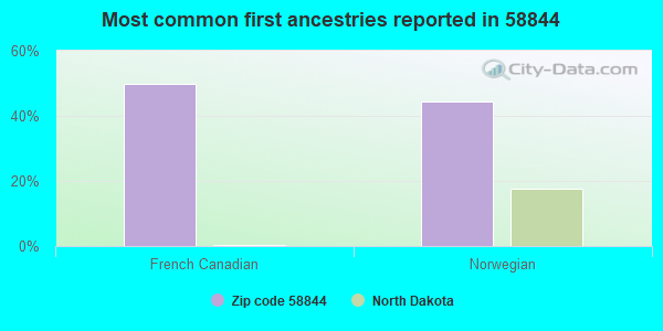 Most common first ancestries reported in 58844