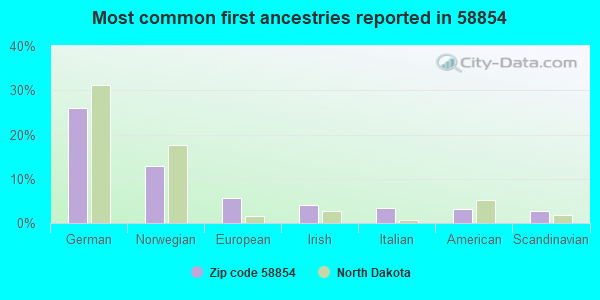 Most common first ancestries reported in 58854