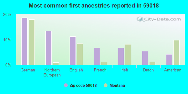 Most common first ancestries reported in 59018