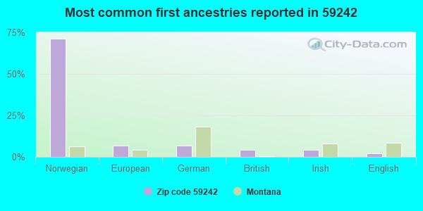Most common first ancestries reported in 59242