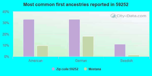 Most common first ancestries reported in 59252