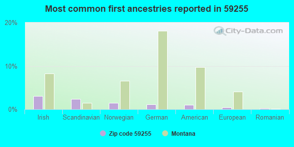 Most common first ancestries reported in 59255